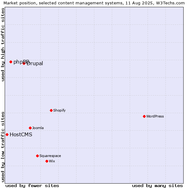 Market position of Drupal vs. phpBB vs. HostCMS