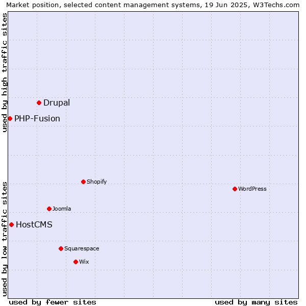 Market position of Drupal vs. HostCMS vs. PHP-Fusion
