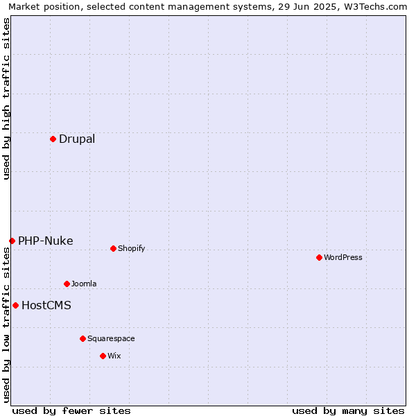 Market position of Drupal vs. HostCMS vs. PHP-Nuke