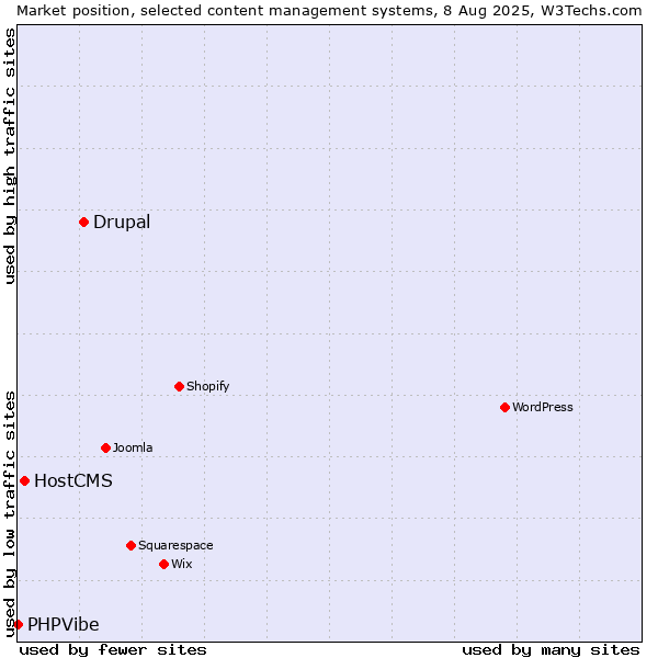 Market position of Drupal vs. HostCMS vs. PHPVibe
