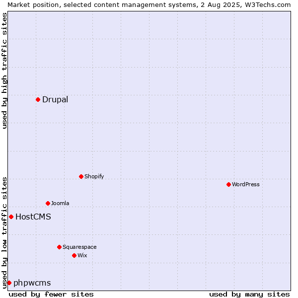 Market position of Drupal vs. HostCMS vs. phpwcms