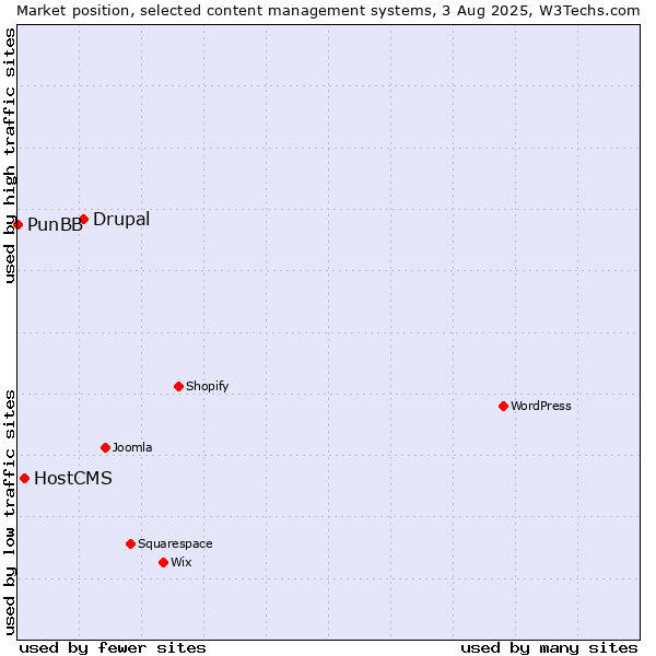 Market position of Drupal vs. HostCMS vs. PunBB