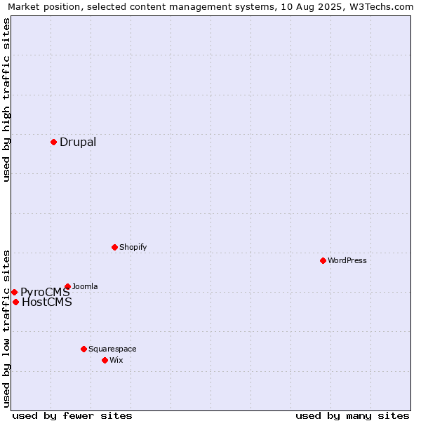 Market position of Drupal vs. HostCMS vs. PyroCMS
