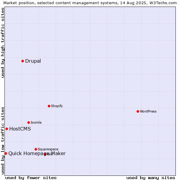 Market position of Drupal vs. HostCMS vs. Quick Homepage Maker