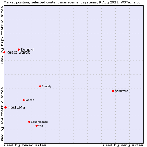 Market position of Drupal vs. HostCMS vs. React Static