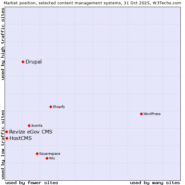 Market position of Drupal vs. HostCMS vs. Revize eGov CMS