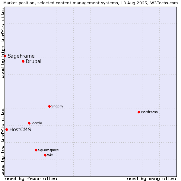 Market position of Drupal vs. HostCMS vs. SageFrame