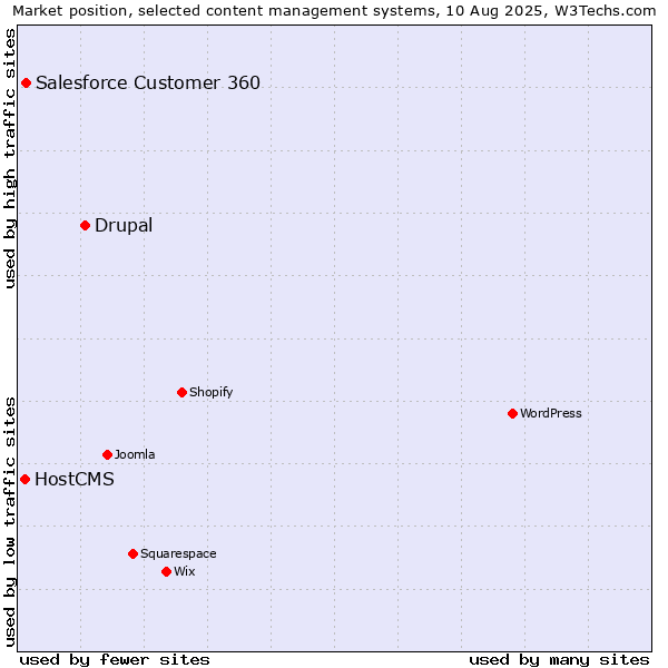 Market position of Drupal vs. Salesforce Customer 360 vs. HostCMS