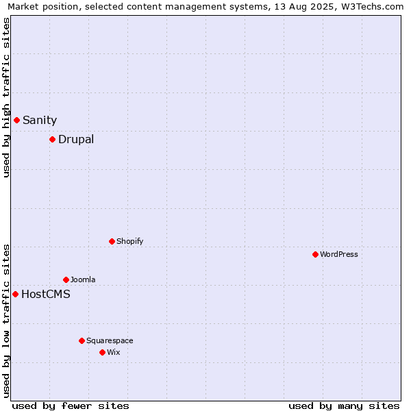 Market position of Drupal vs. Sanity vs. HostCMS