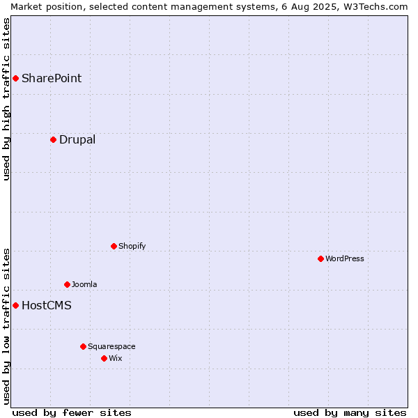 Market position of Drupal vs. SharePoint vs. HostCMS