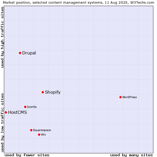 Market position of Shopify vs. Drupal vs. HostCMS