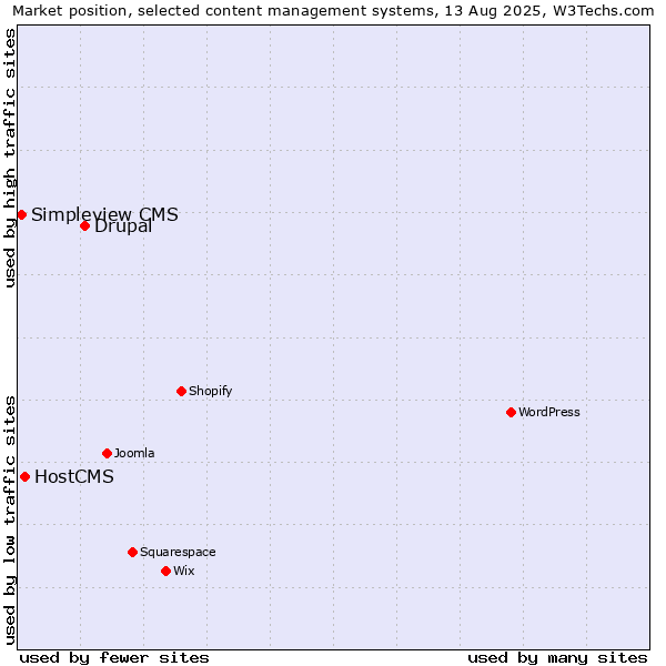 Market position of Drupal vs. HostCMS vs. Simpleview CMS