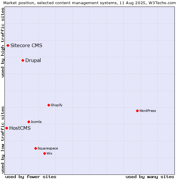 Market position of Drupal vs. Sitecore CMS vs. HostCMS