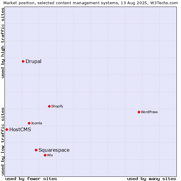 Market position of Squarespace vs. Drupal vs. HostCMS