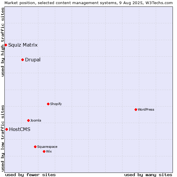 Market position of Drupal vs. HostCMS vs. Squiz Matrix