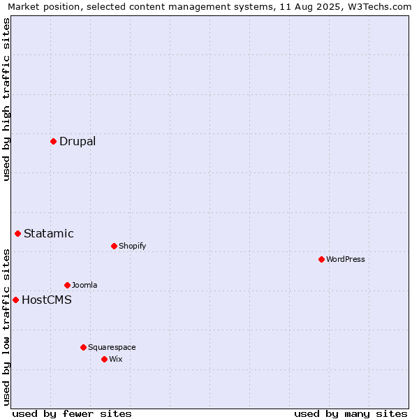 Market position of Drupal vs. Statamic vs. HostCMS