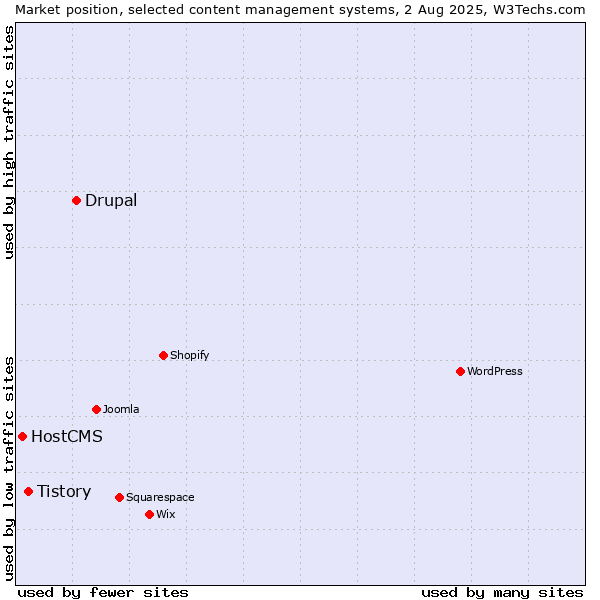 Market position of Drupal vs. Tistory vs. HostCMS