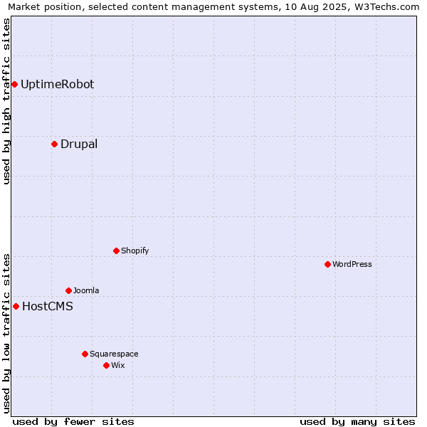 Market position of Drupal vs. HostCMS vs. UptimeRobot