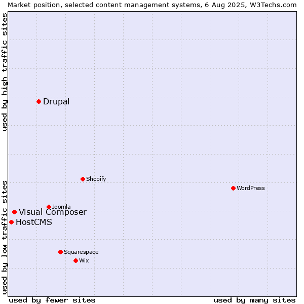 Market position of Drupal vs. Visual Composer vs. HostCMS