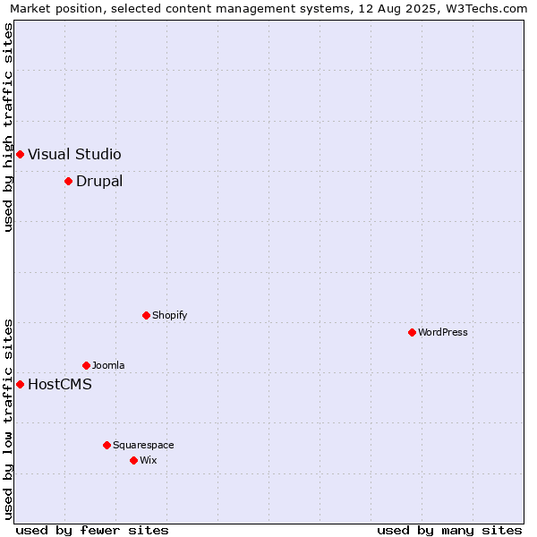 Market position of Drupal vs. Visual Studio vs. HostCMS