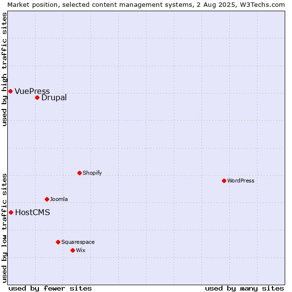 Market position of Drupal vs. HostCMS vs. VuePress