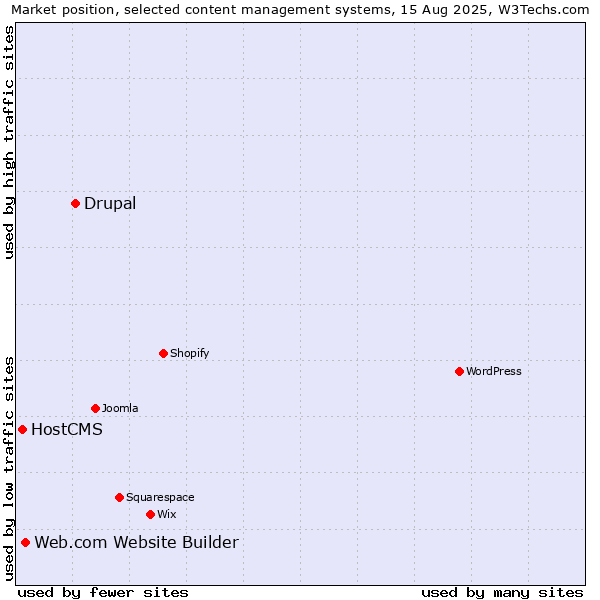 Market position of Drupal vs. Web.com Website Builder vs. HostCMS