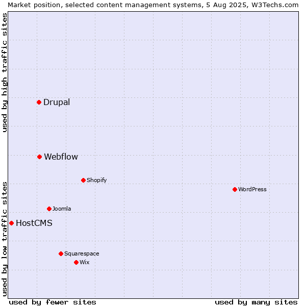 Market position of Webflow vs. Drupal vs. HostCMS