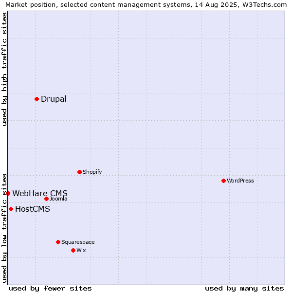 Market position of Drupal vs. HostCMS vs. WebHare CMS