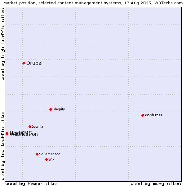 Market position of Drupal vs. Weblication vs. HostCMS