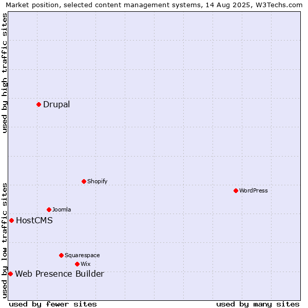 Market position of Drupal vs. HostCMS vs. Web Presence Builder