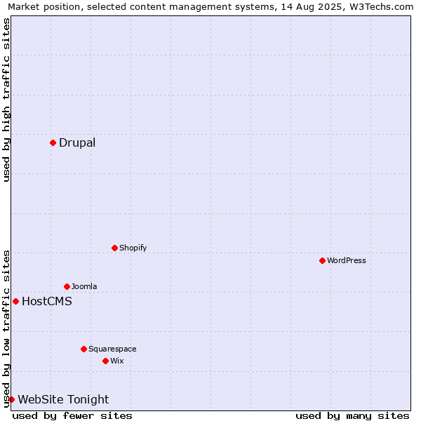 Market position of Drupal vs. HostCMS vs. WebSite Tonight