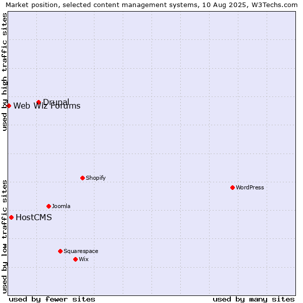 Market position of Drupal vs. HostCMS vs. Web Wiz Forums