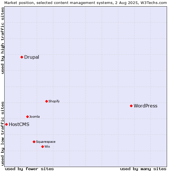 Market position of WordPress vs. Drupal vs. HostCMS
