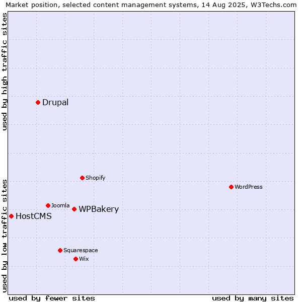 Market position of WPBakery vs. Drupal vs. HostCMS