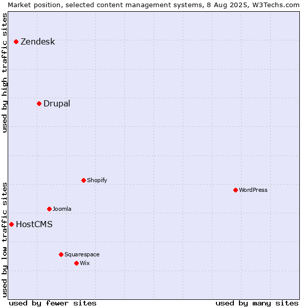 Market position of Drupal vs. Zendesk vs. HostCMS