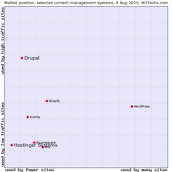 Market position of Drupal vs. Hostinger Systems