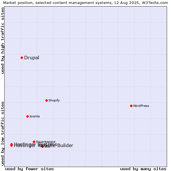 Market position of Drupal vs. Hostinger Systems vs. Hostinger Website Builder