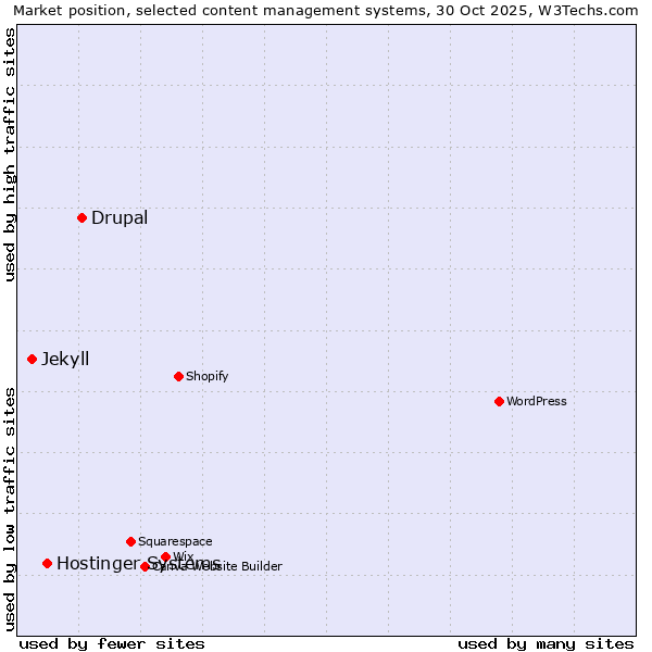 Market position of Drupal vs. Hostinger Systems vs. Jekyll