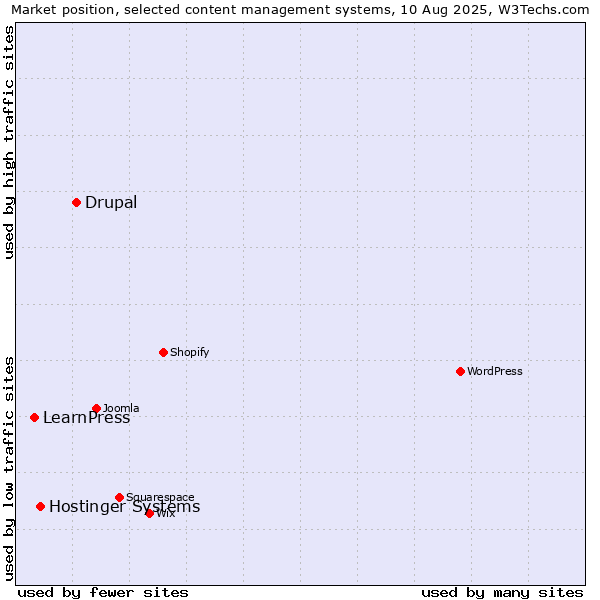 Market position of Drupal vs. Hostinger Systems vs. LearnPress