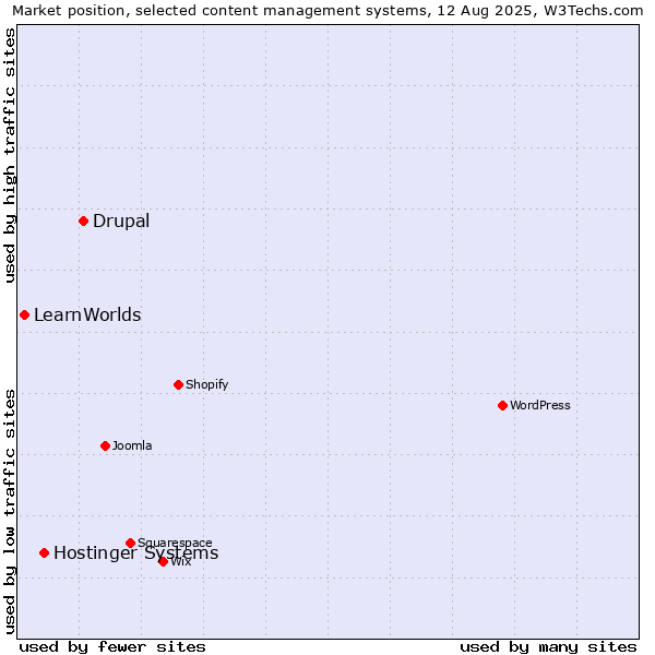 Market position of Drupal vs. Hostinger Systems vs. LearnWorlds