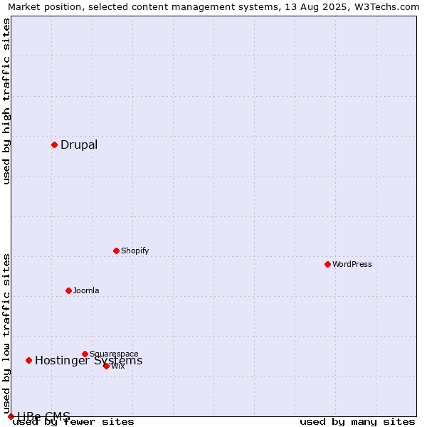 Market position of Drupal vs. Hostinger Systems vs. LiBe CMS