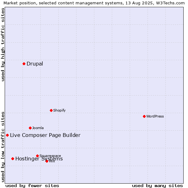 Market position of Drupal vs. Hostinger Systems vs. Live Composer Page Builder
