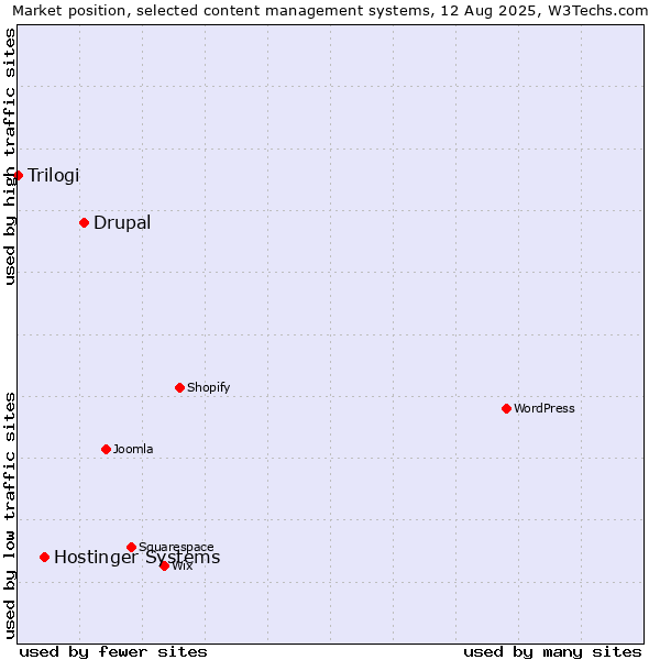 Market position of Drupal vs. Hostinger Systems vs. Trilogi