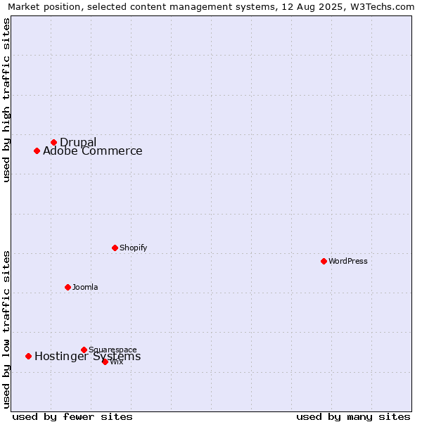 Market position of Drupal vs. Adobe Commerce vs. Hostinger Systems