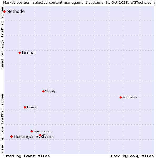 Market position of Drupal vs. Hostinger Systems vs. Méthode