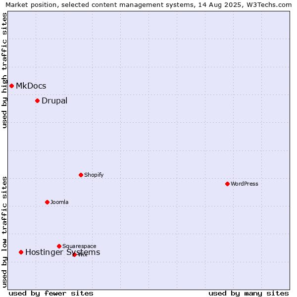 Market position of Drupal vs. Hostinger Systems vs. MkDocs