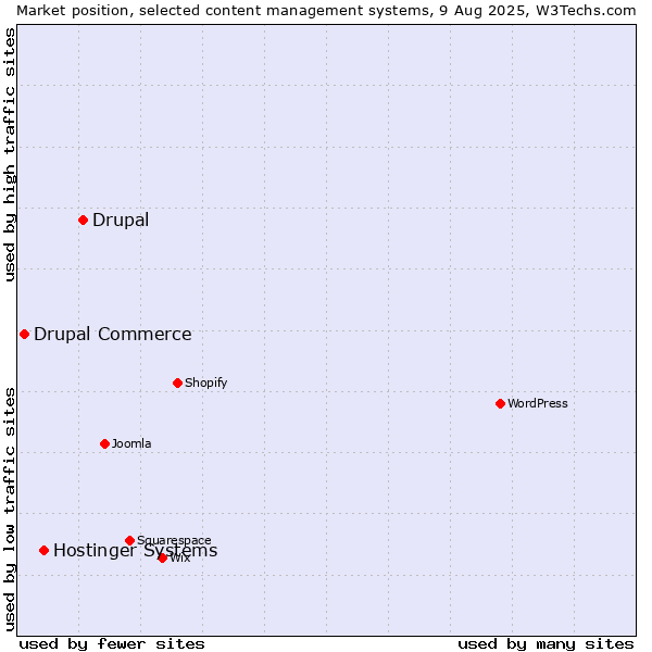 Market position of Drupal vs. Hostinger Systems vs. Drupal Commerce