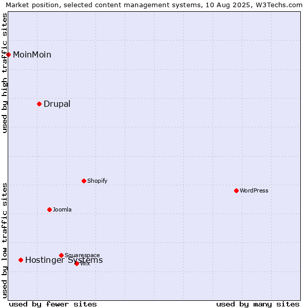Market position of Drupal vs. Hostinger Systems vs. MoinMoin