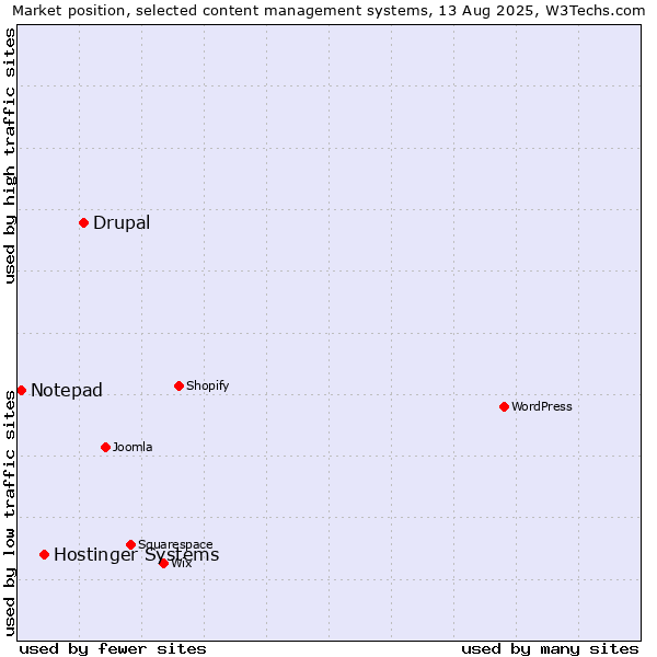 Market position of Drupal vs. Hostinger Systems vs. Notepad
