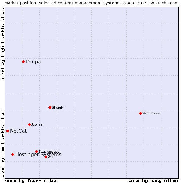 Market position of Drupal vs. Hostinger Systems vs. NetCat